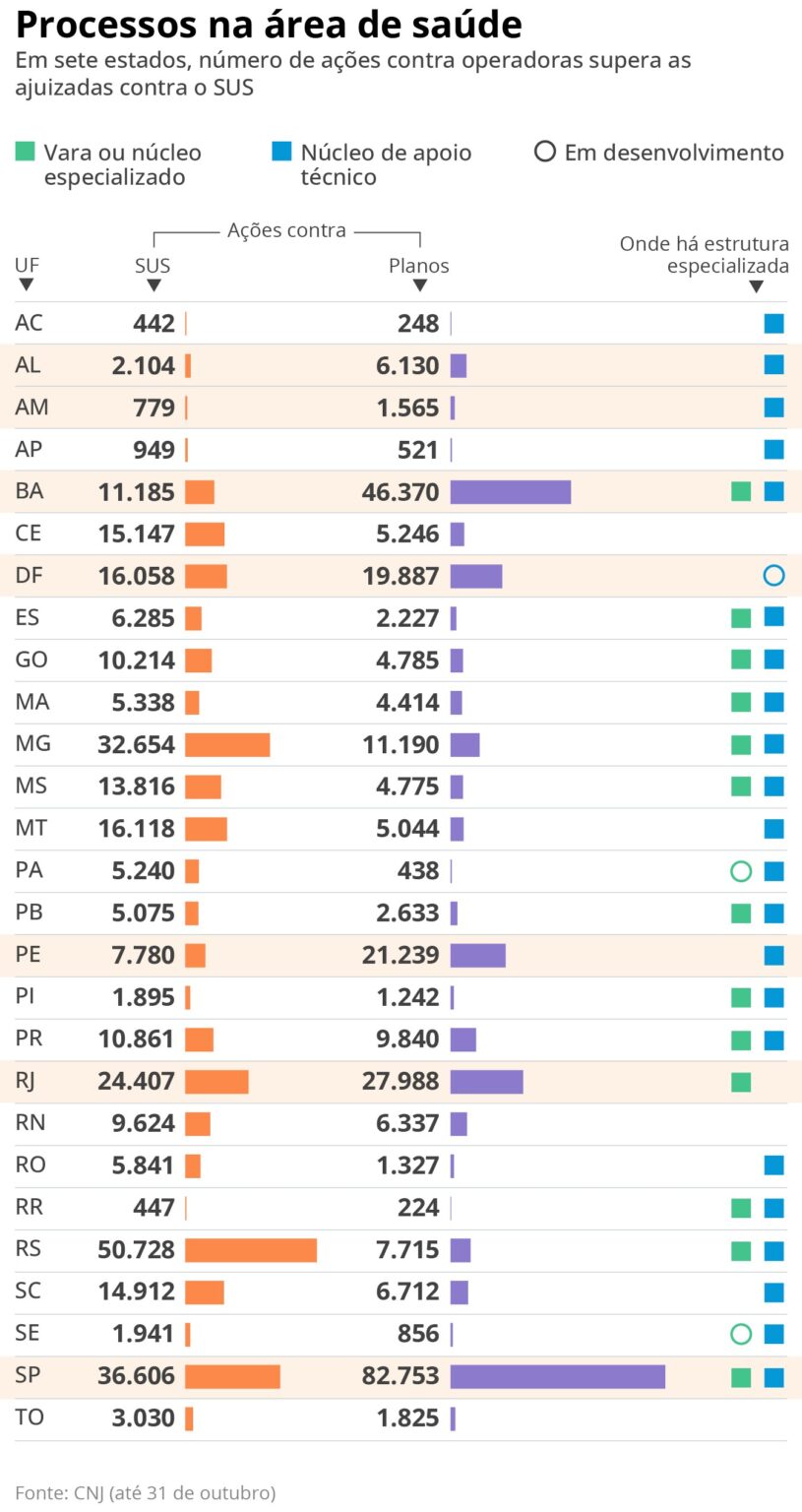Crescimento de Processos contra Planos de Saúde Representa 47% da Judicialização - Entenda o Cenário