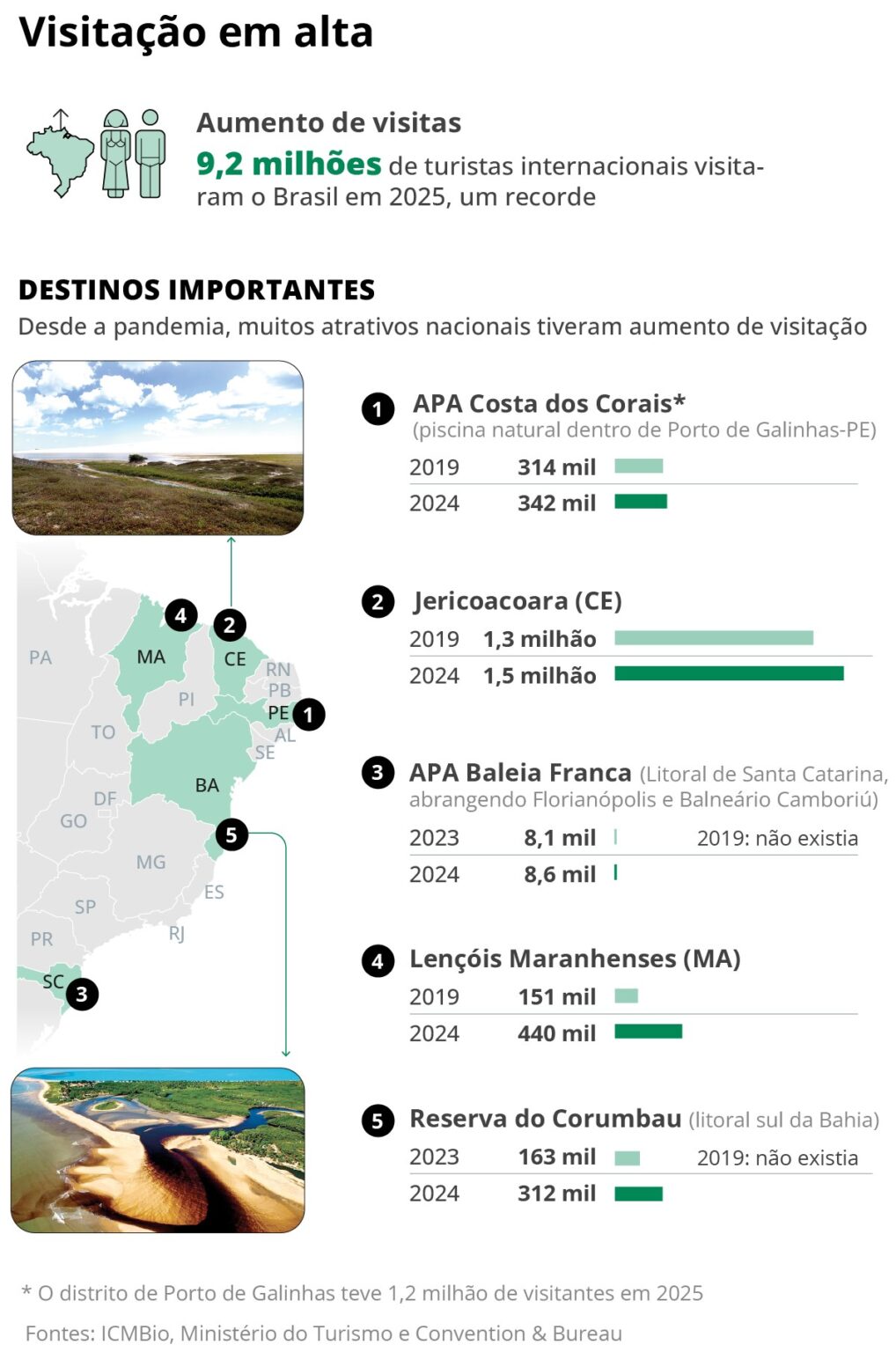 Desafios do Turismo de Massa: Superlotação e Crises nas Praias Brasileiras