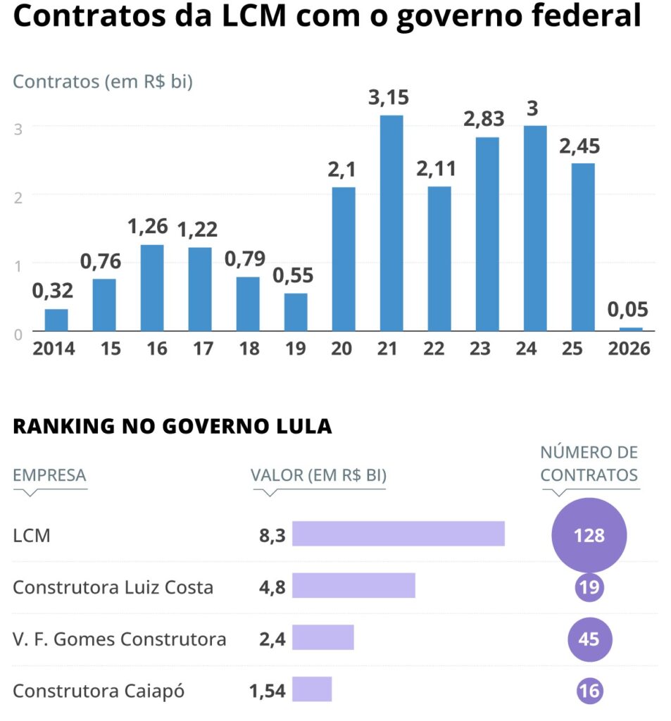 LCM se Destaca em Obras no Governo Lula, Enquanto PF Investiga Irregularidades